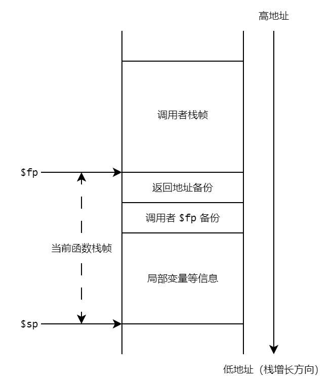 栈帧示意图